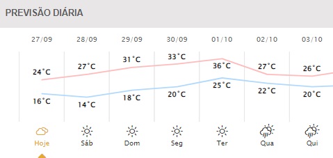 Próximos dias em Foz do Iguaçu. Gráfico: Simepar