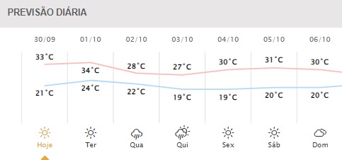 Próximos dias em Foz do Iguaçu. Gráfico: Simepar