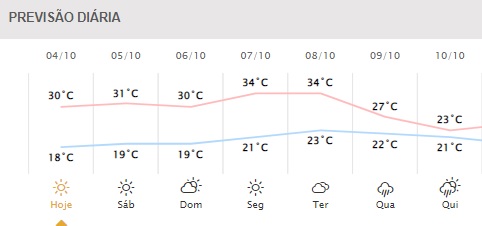 Próximos dias em Foz do Iguaçu. Gráfico: Simepar