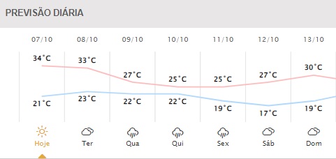 Próximos dias em Foz do Iguaçu. Gráfico: Simepar