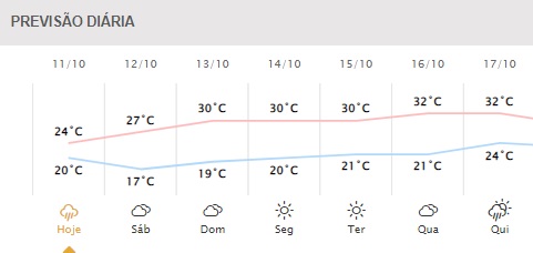 Próximos dias em Foz do Iguaçu. Gráfico: Simepar