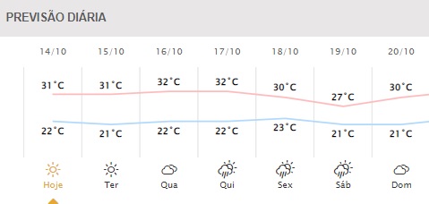 Próximos dias em Foz do Iguaçu. Gráfico: Simepar