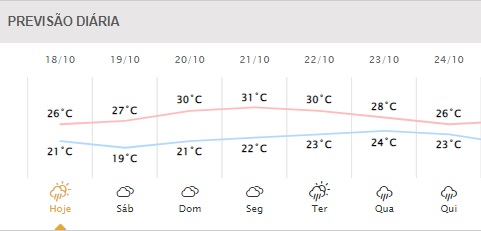 Próximos dias em Foz do Iguaçu. Gráfico: Simepar