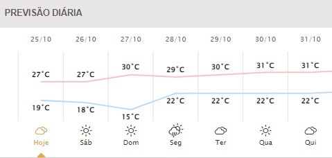 Próximos dias em Foz do Iguaçu. Gráfico: Simepar