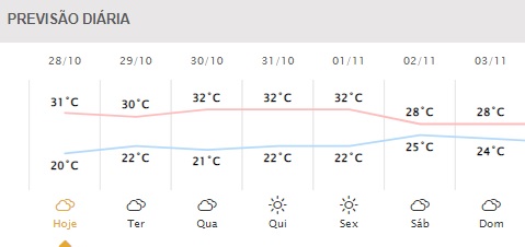 Próximos dias em Foz do Iguaçu. Gráfico: Simepar