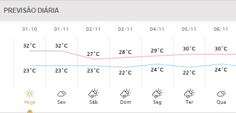 Próximos dias em Foz do Iguaçu. Gráfico: Simepar