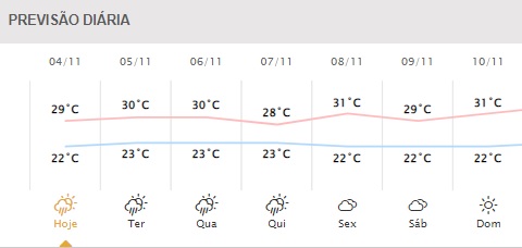 Próximos dias em Foz do Iguaçu. Gráfico: Simepar