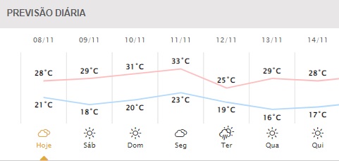 Próximos dias em Foz do Iguaçu. Gráfico: Simepar