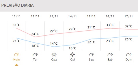 Próximos dias em Foz do Iguaçu. Gráfico: Simepar