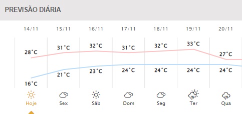 Próximos dias em Foz do Iguaçu. Gráfico: Simepar