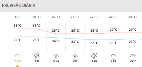 Próximos dias em Foz do Iguaçu. Gráfico: Simepar