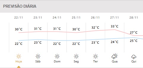 Próximos dias em Foz do Iguaçu. Gráfico: Simepar