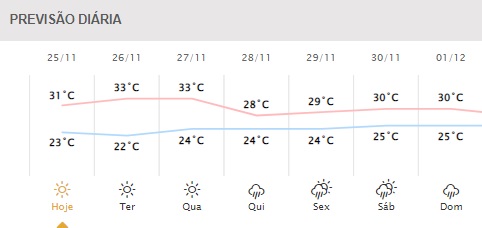 Próximos dias em Foz do Iguaçu. Gráfico: Simepar