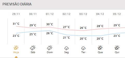 Próximos dias em Foz do Iguaçu. Gráfico: Simepar