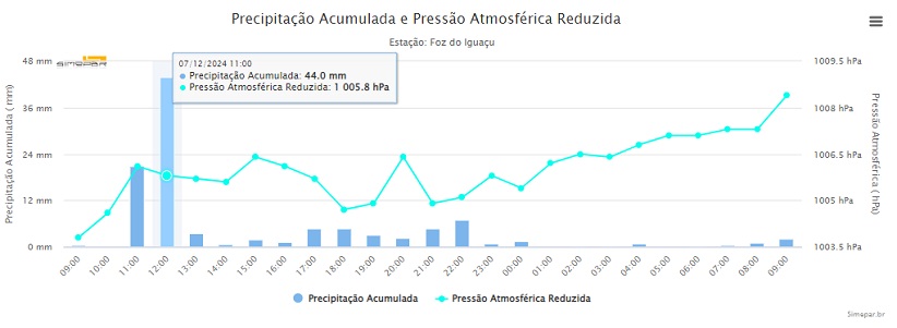 Registros de chuva na Estação Foz do Iguaçu.