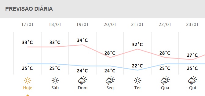 Próximos dias em Foz do Iguaçu. Gráfico: Simepar