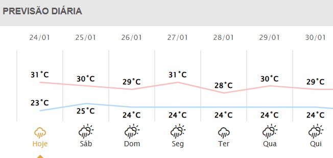 Próximos dias em Foz do Iguaçu.