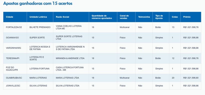 Apostas vencedoras da faixa principal da Lotofácil.