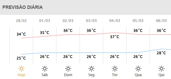 Próximos dias em Foz do Iguaçu. Gráfico: Simepar